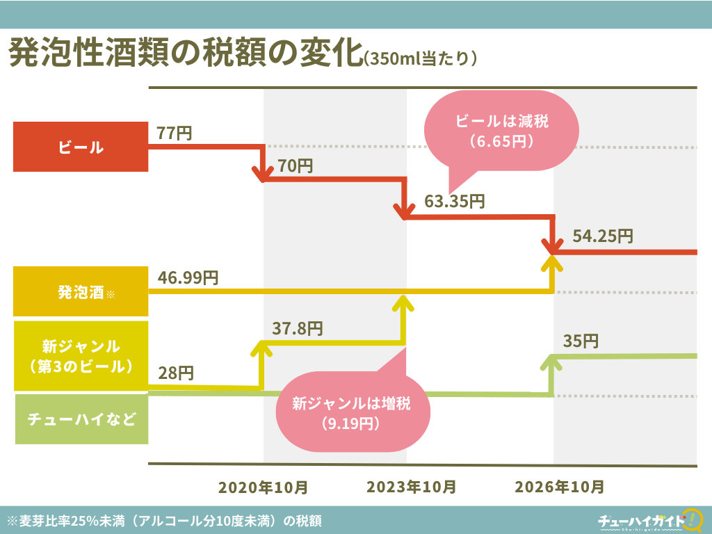 2023年10月 酒税法改正_発泡性酒類の税額の変化について（350ml当たり）